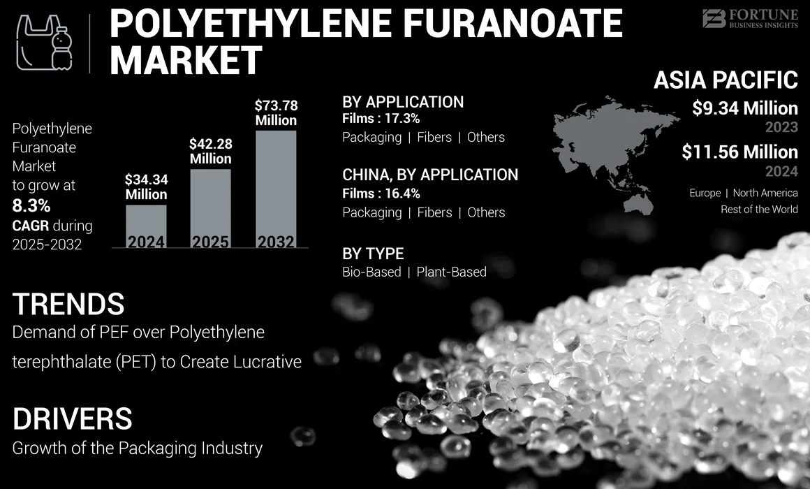 Polyethylene Furanoate (PEF) Market