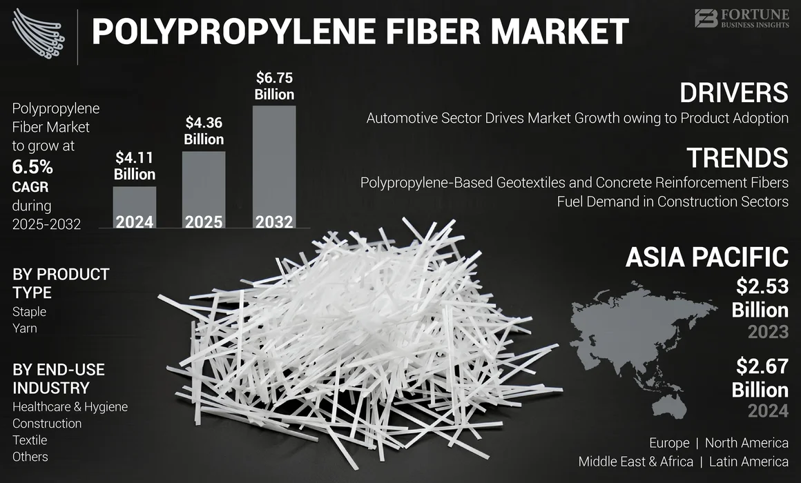 Polypropylene Fiber Market