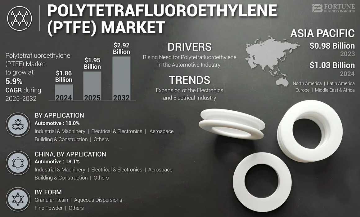 Polytetrafluoroethylene (PTFE) Market