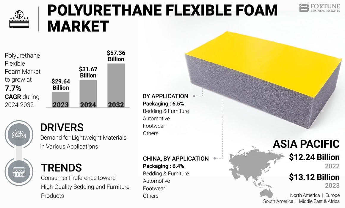 Polyurethane Flexible Foam Market