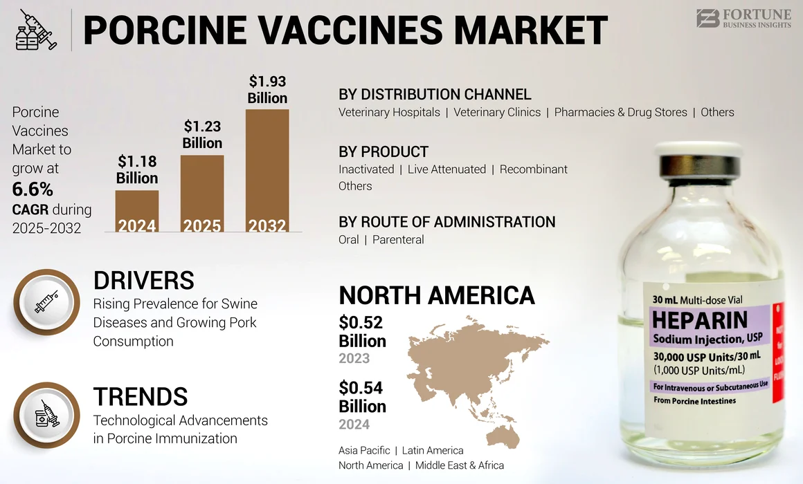 Porcine Vaccines Market