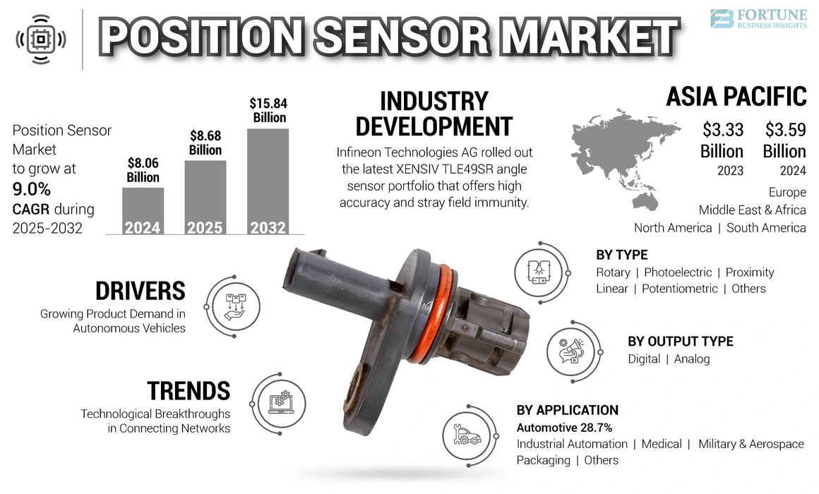 Position Sensor Market