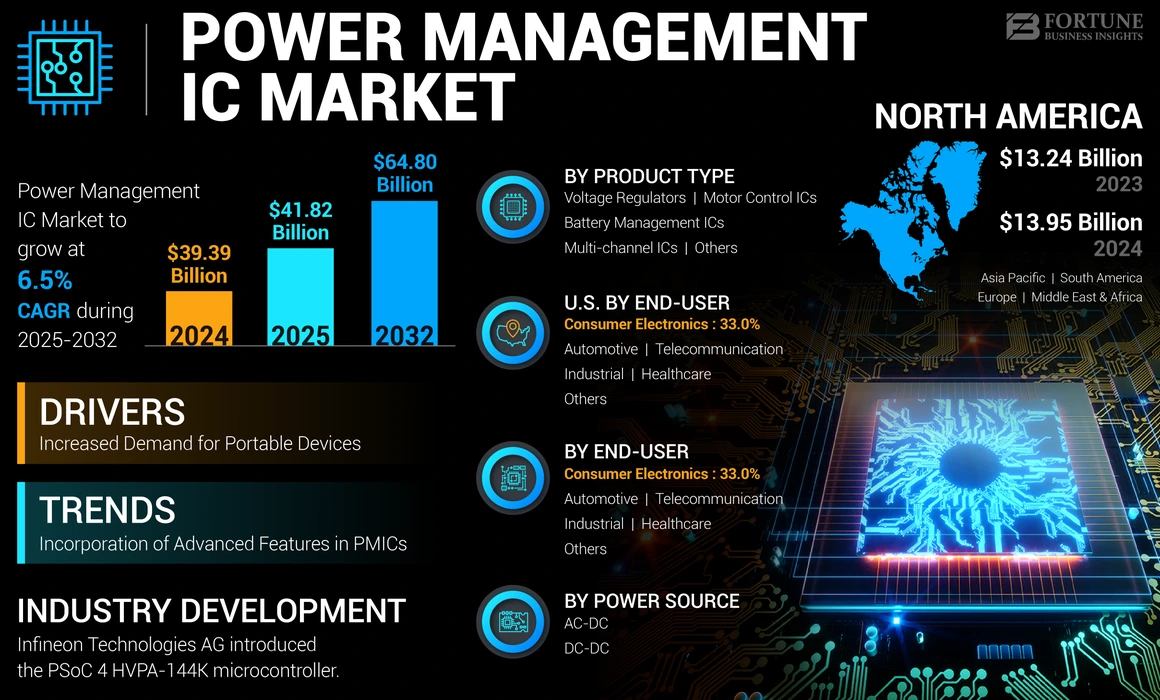 Power Management IC Market