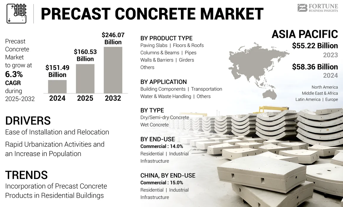 Precast Concrete Market