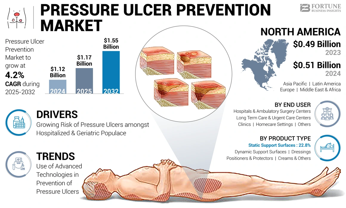 Pressure Ulcer Prevention Market