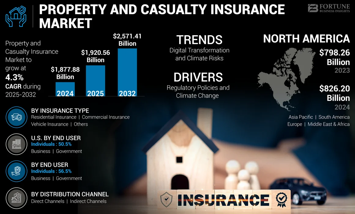 Property and Casualty Insurance Market