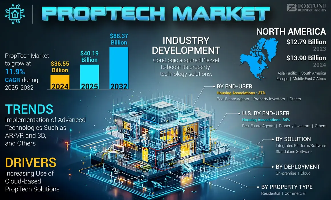 PropTech Market