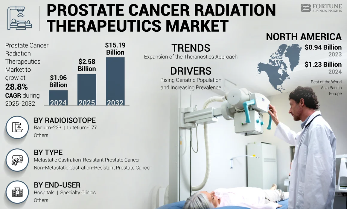 Prostate Cancer Radiation Therapeutics Market