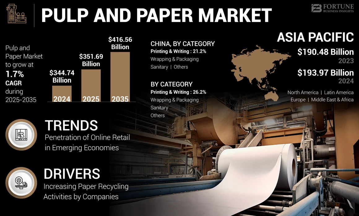Pulp and Paper Market