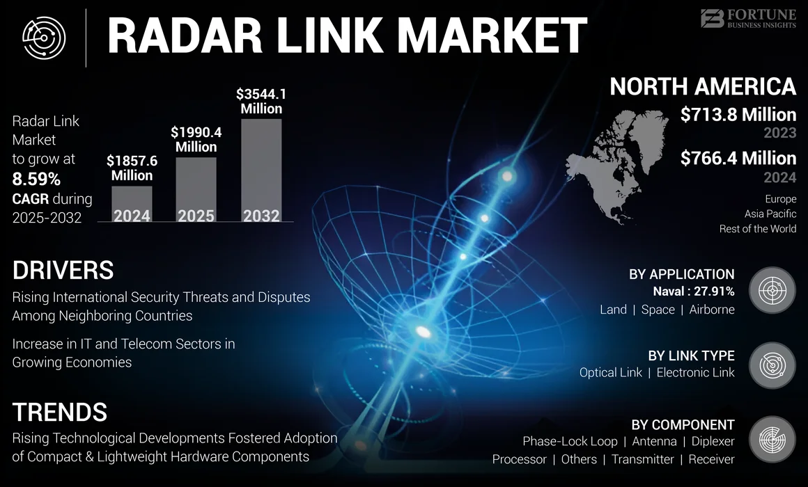 Radar Link Market