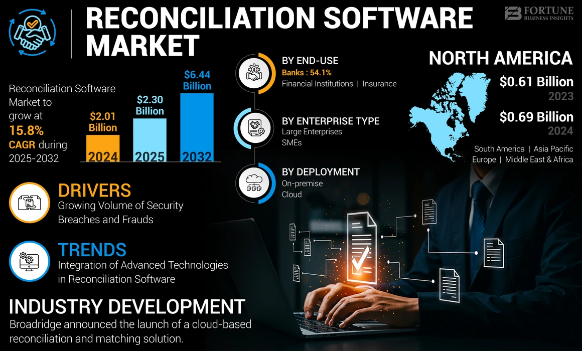 Reconciliation Software Market