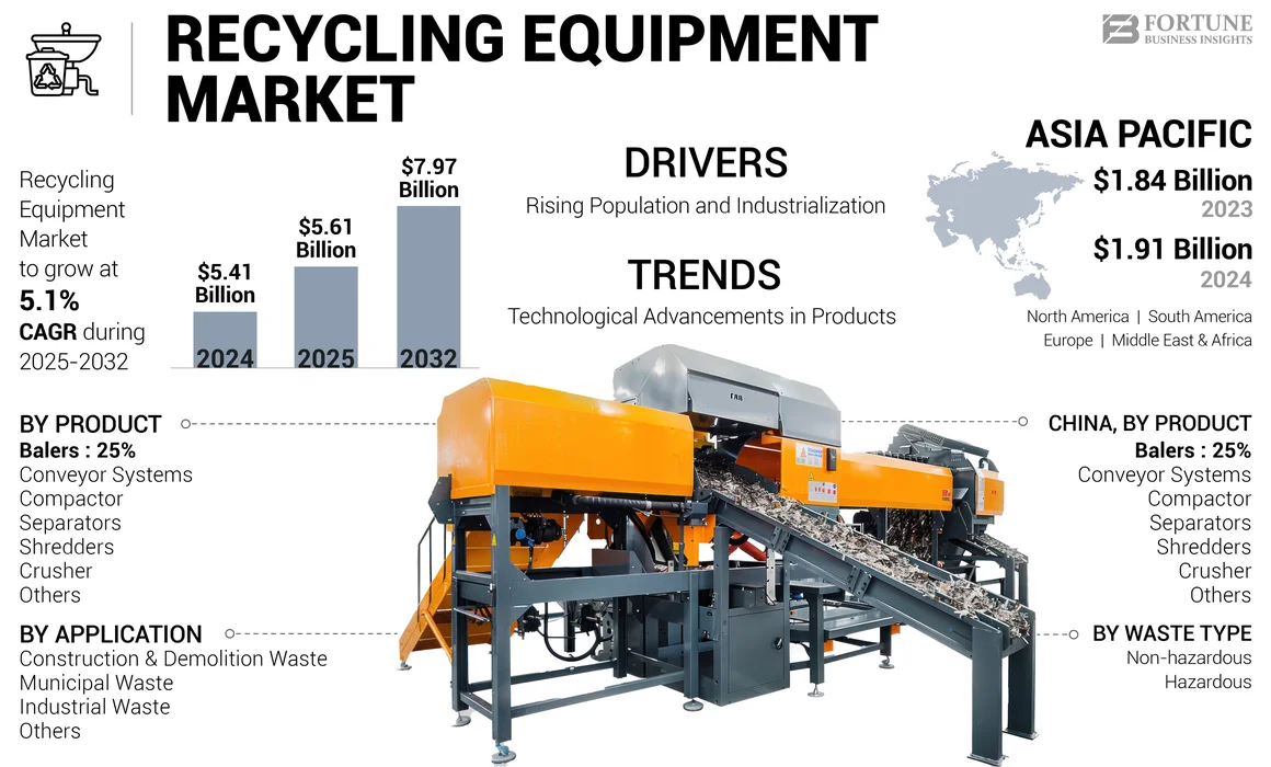 Recycling Equipment Market