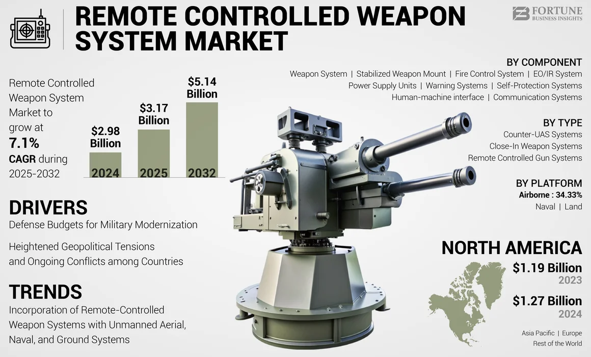 Remote Controlled Weapon System Market