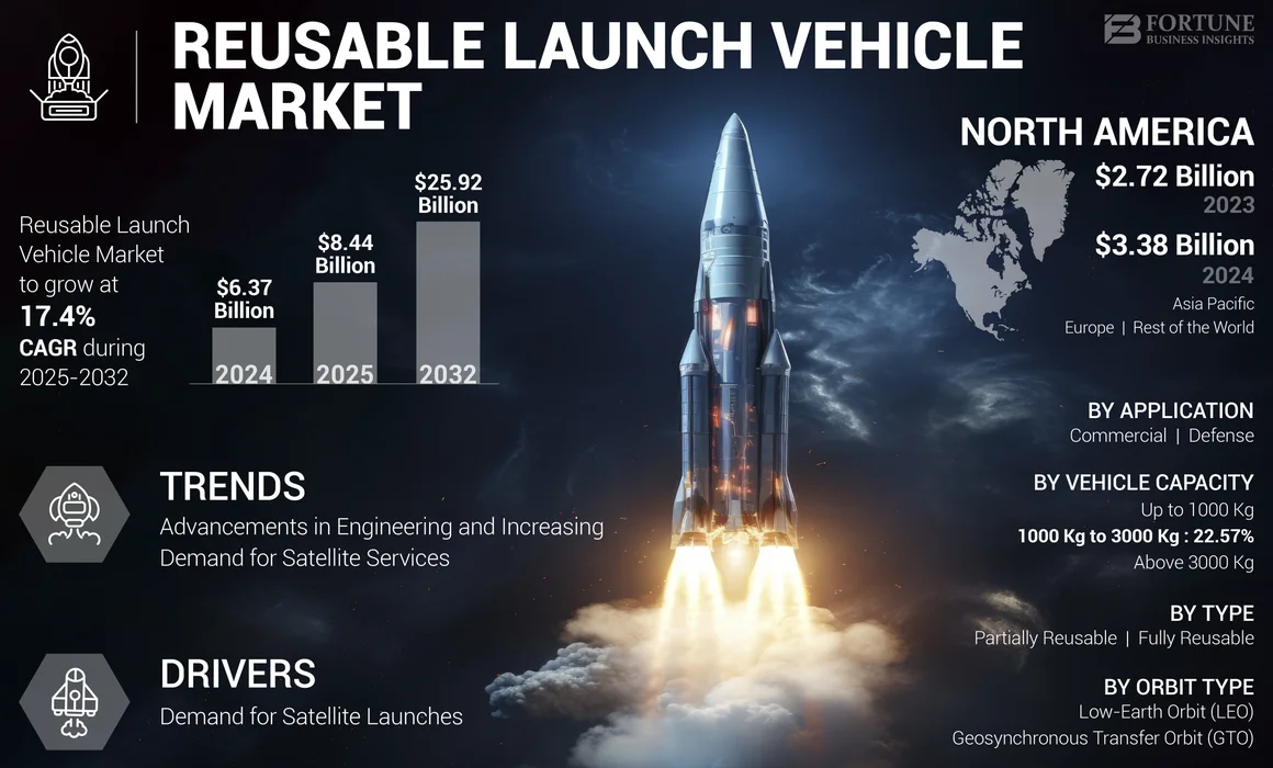 Reusable Launch Vehicle Market