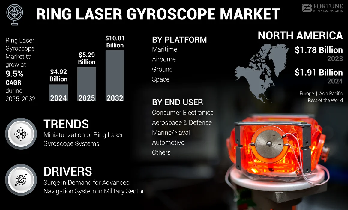 Ring Laser Gyroscope Market 1