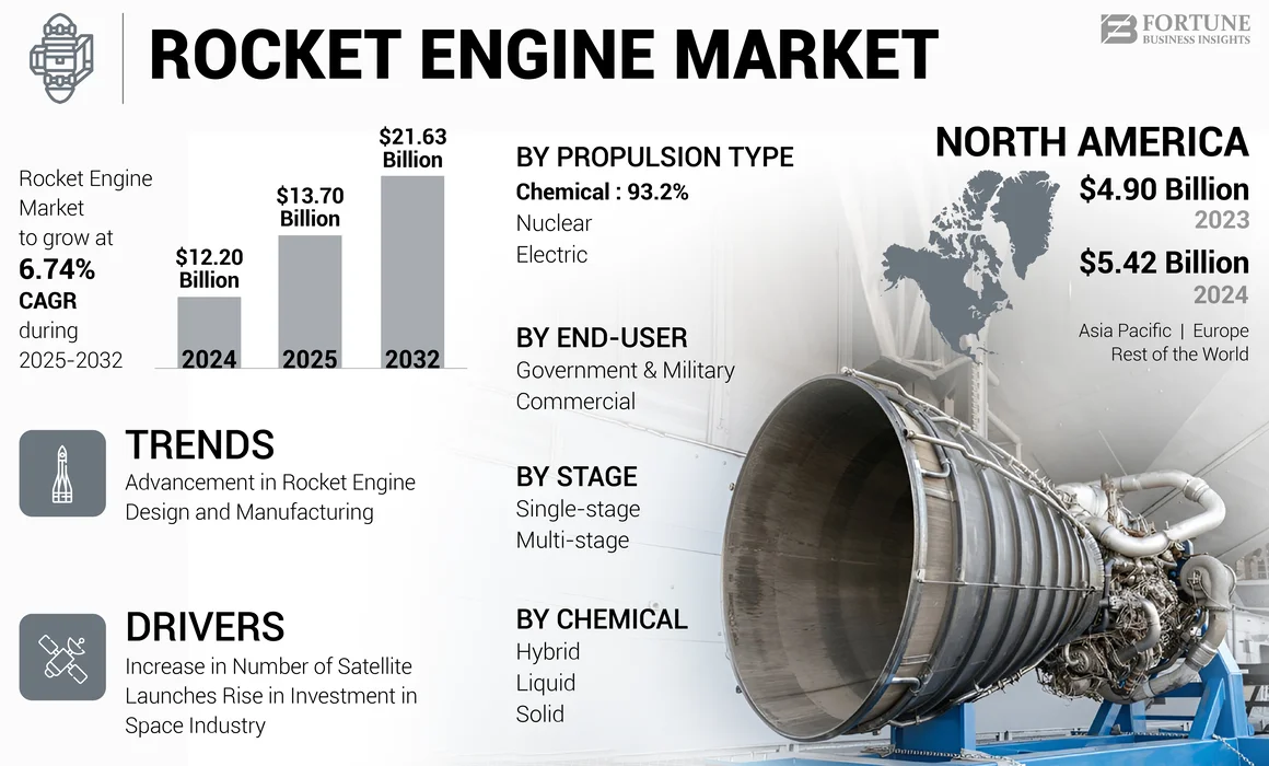Rocket Engine Market