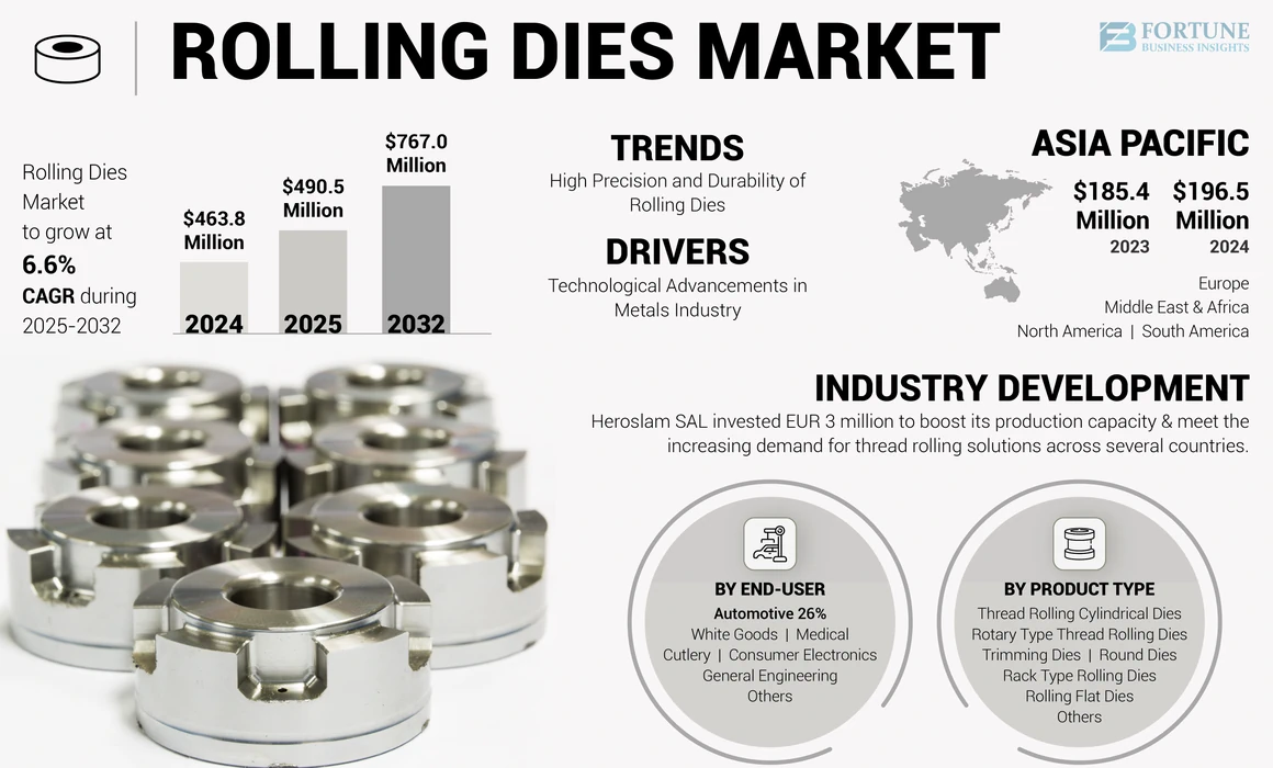 Rolling Dies Market