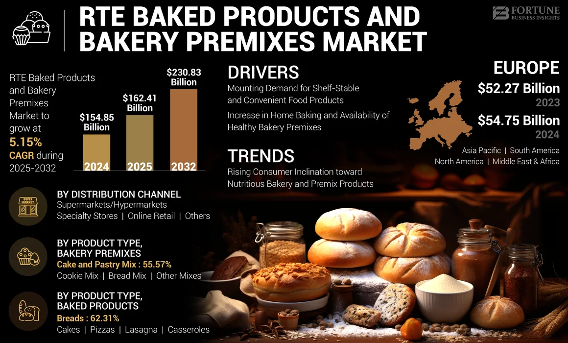 RTE Baked Products and Bakery Premixes Market