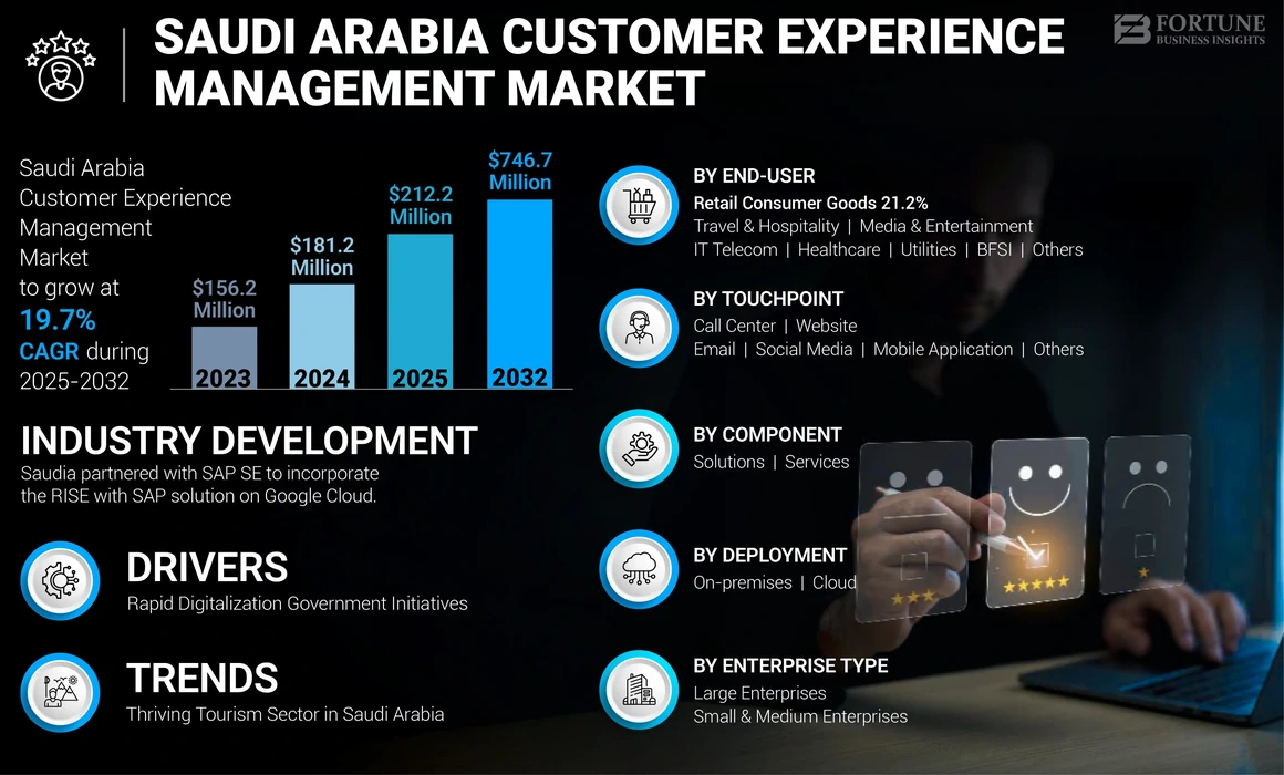 Saudi Arabia Customer Experience Management Market
