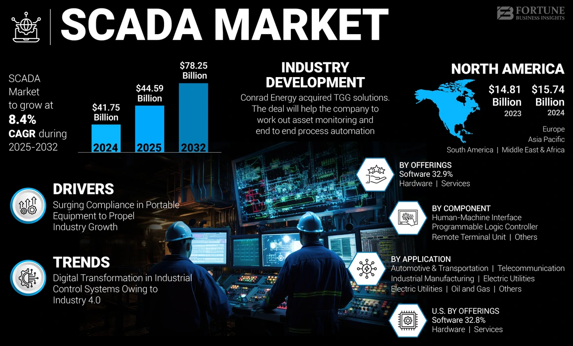 SCADA Market