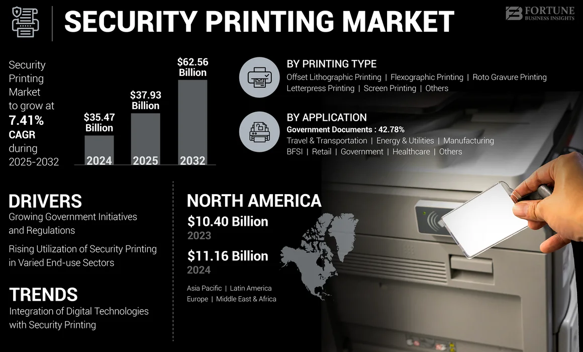 Security Printing Market