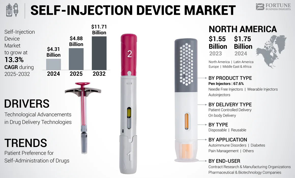 Self-Injection Device Market