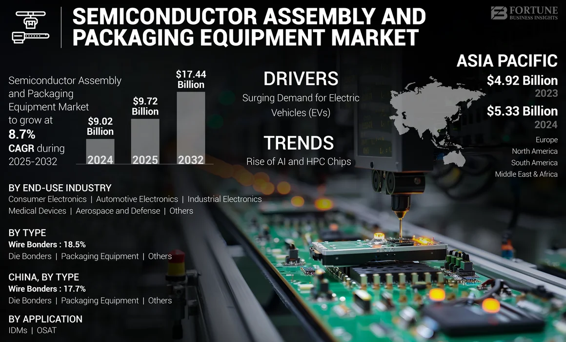 Semiconductor Assembly and Packaging Equipment Market