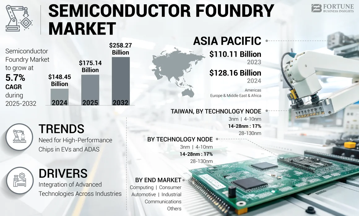 Semiconductor Foundry Market
