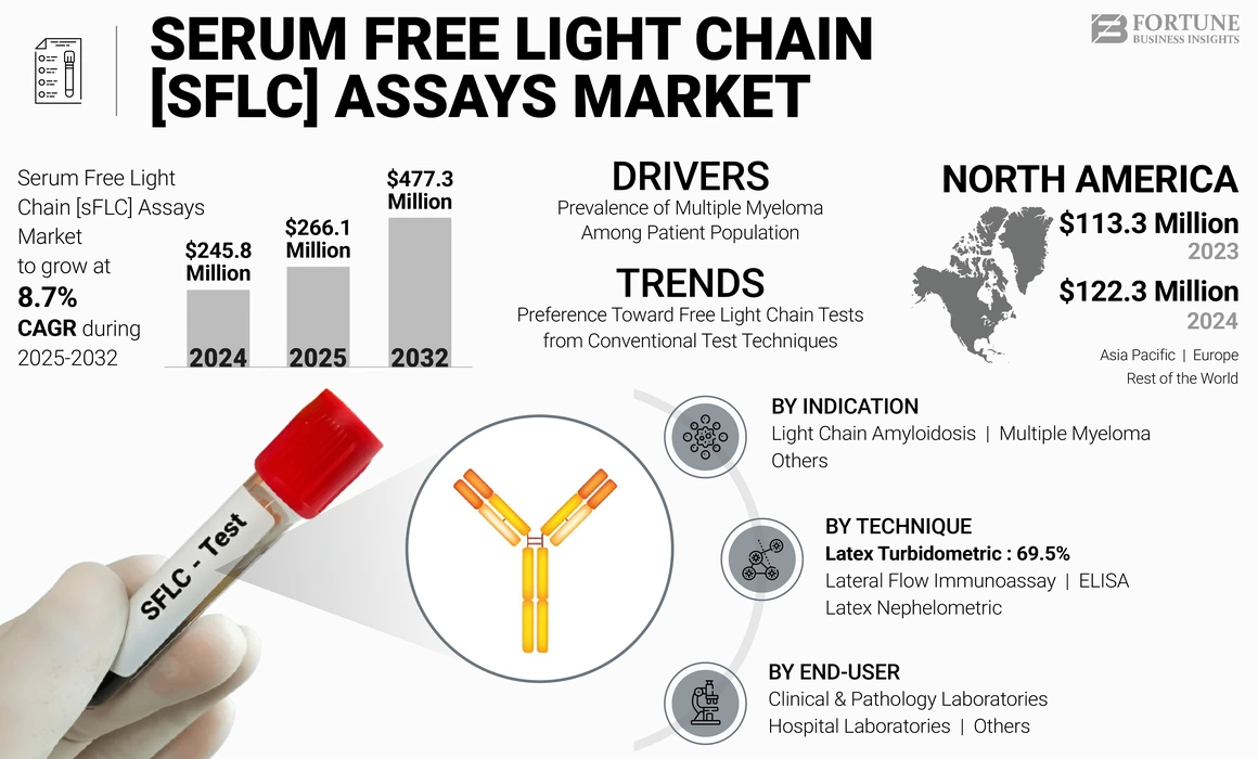 Serum Free Light Chain (sFLC) Assays Market