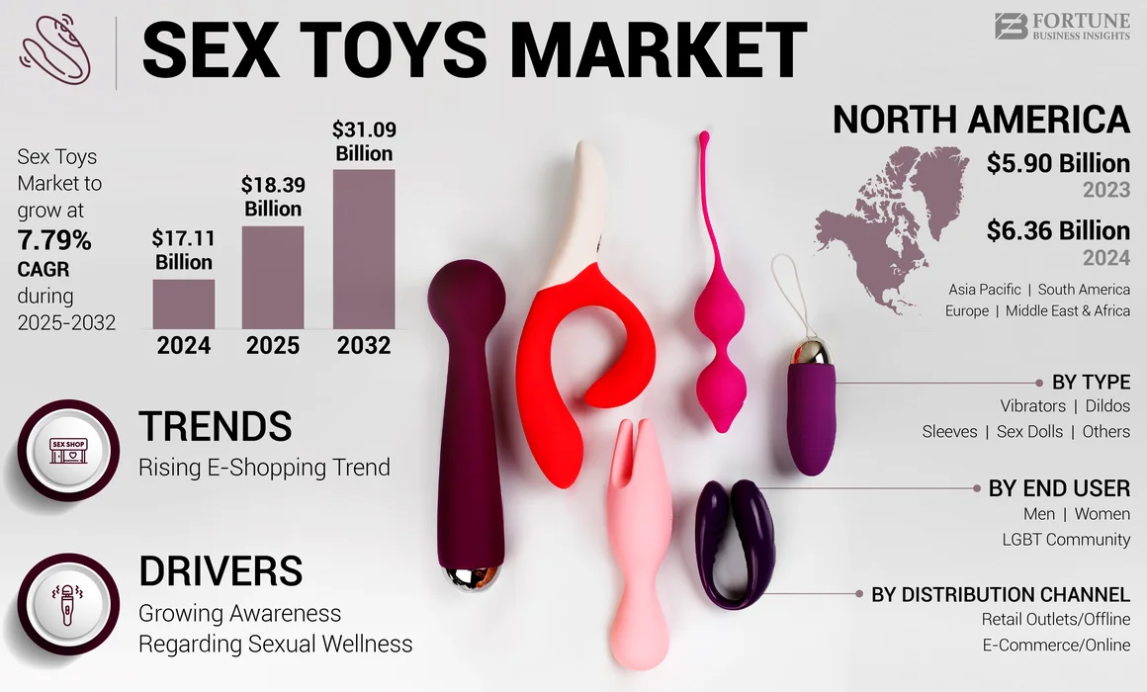 Sex toys Market