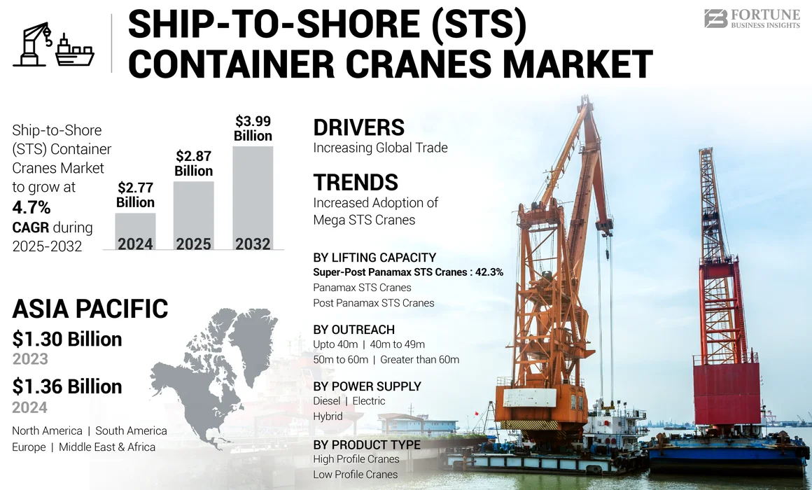 Ship-to-Shore (STS) Container Cranes Market