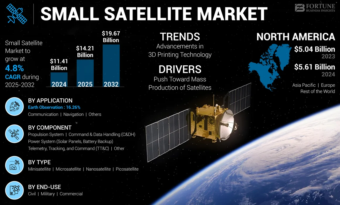 Small Satellite Market