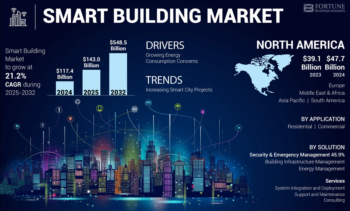 Smart Building Market