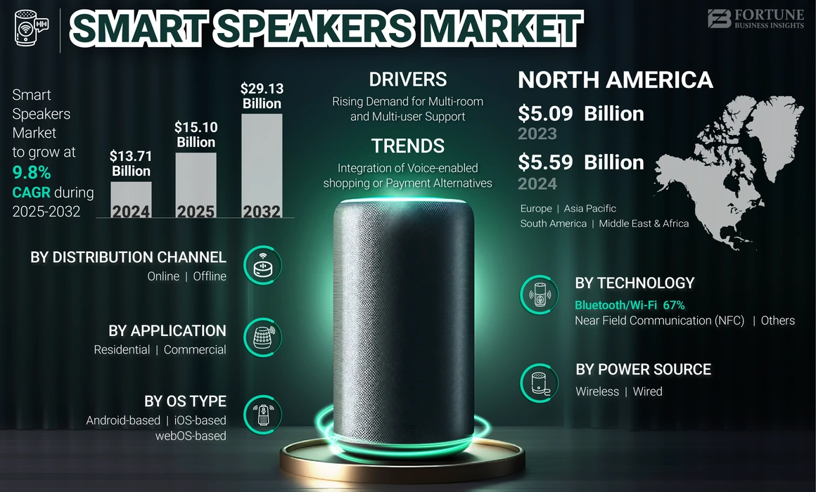 Smart Speakers Market