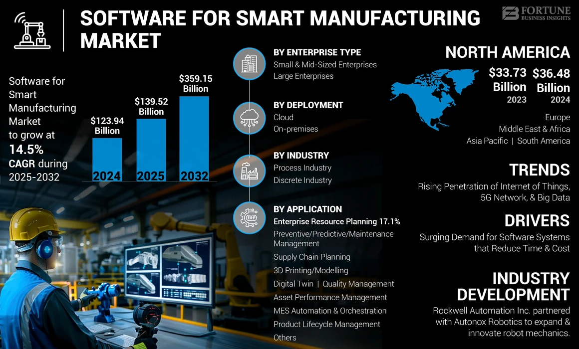 Software for Smart Manufacturing Market