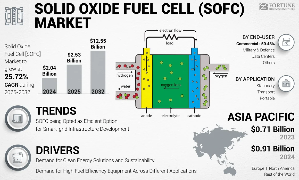 Solid Oxide Fuel Cell (SOFC) Market