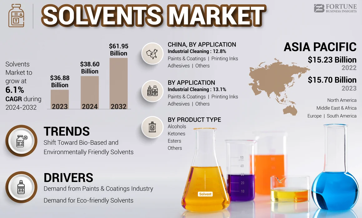 Solvents Market