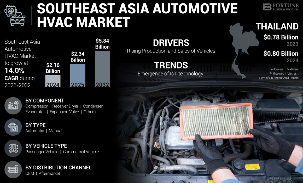 Southeast Asia Automotive HVAC Market