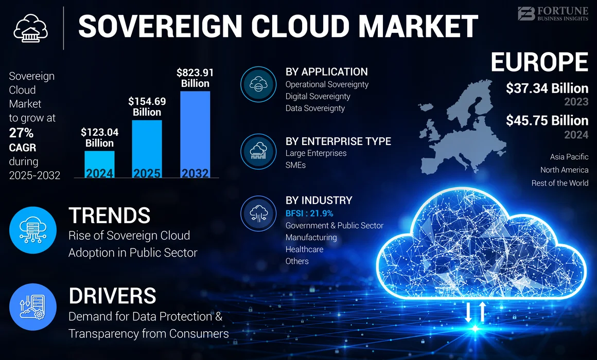 Sovereign Cloud Market