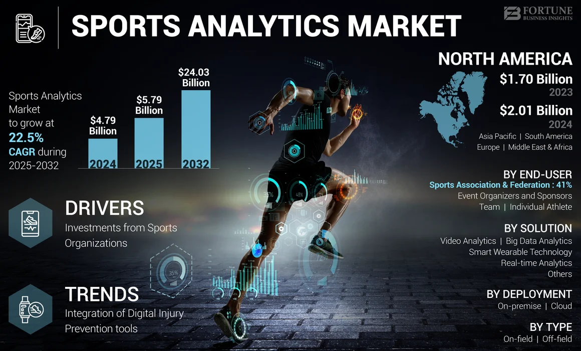Sports Analytics Market