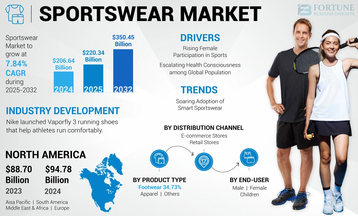sportswear market