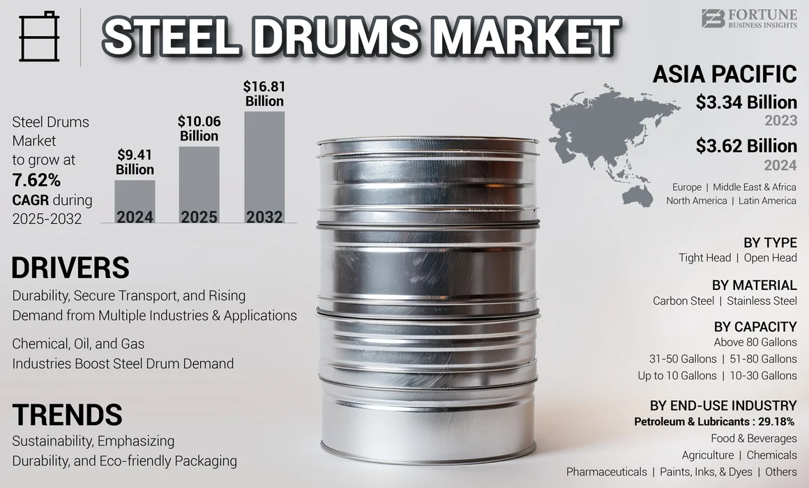 Steel Drums Market