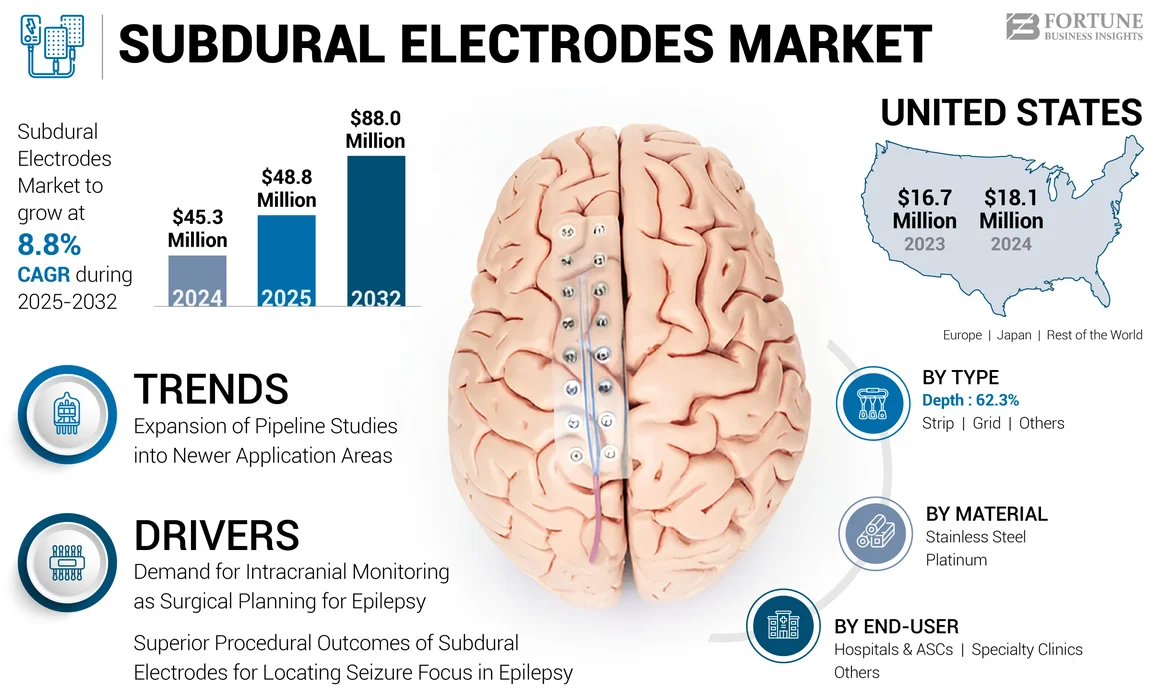 Subdural Electrodes Market
