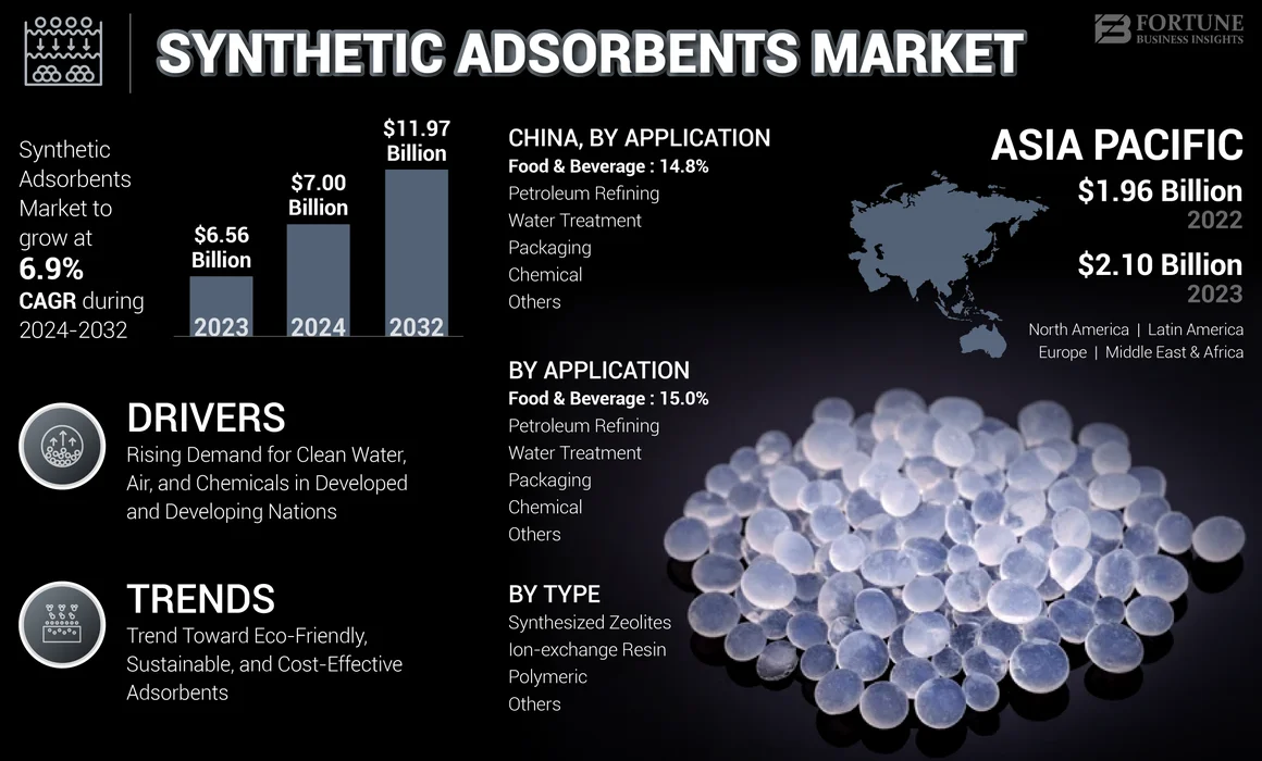 Synthetic Adsorbents Market
