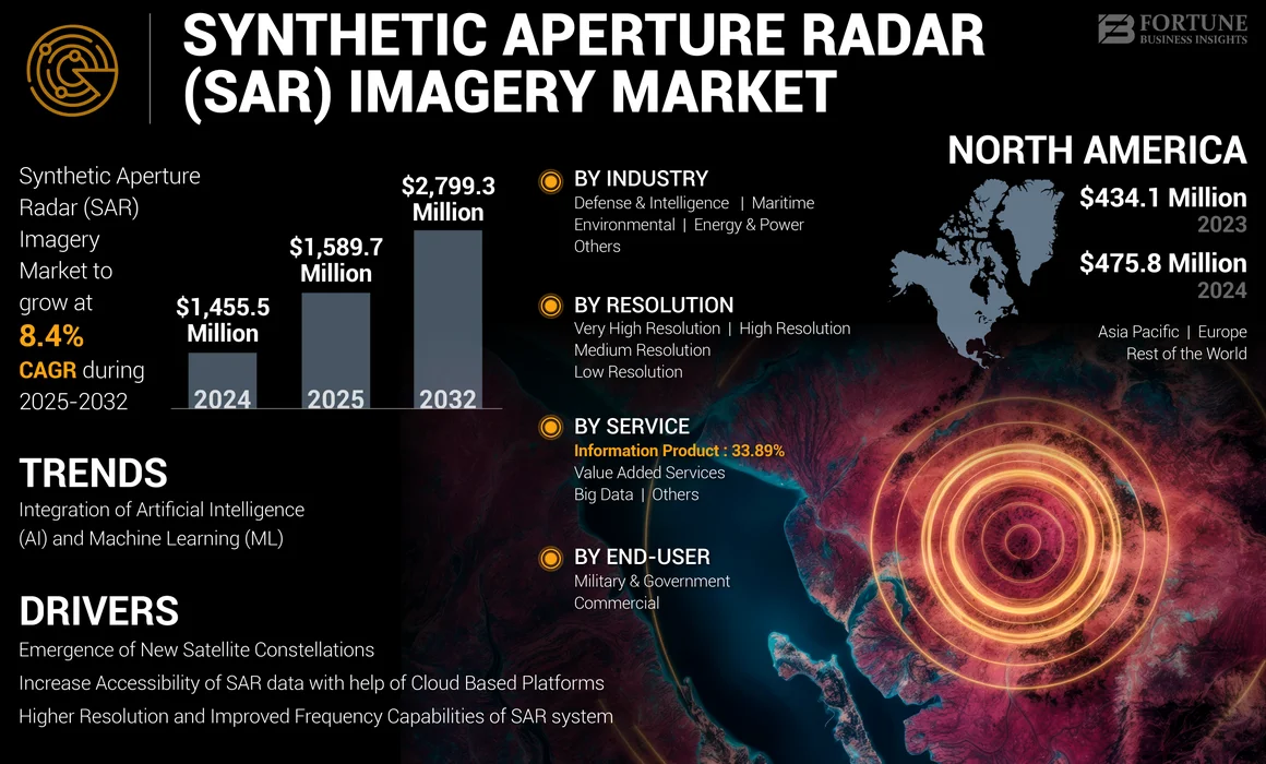 Synthetic Aperture Radar (SAR) Imagery Market