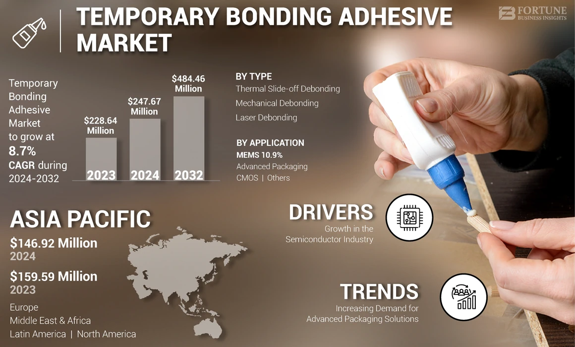 Temporary Bonding Adhesive Market