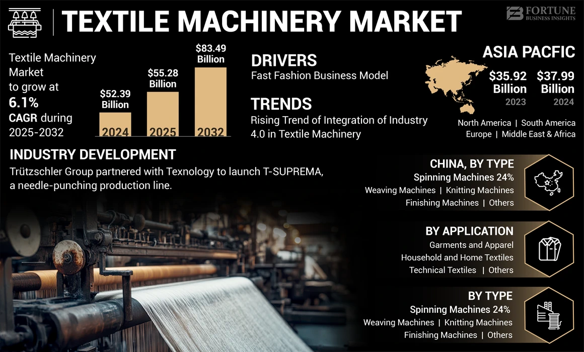 Textile Machinery Market