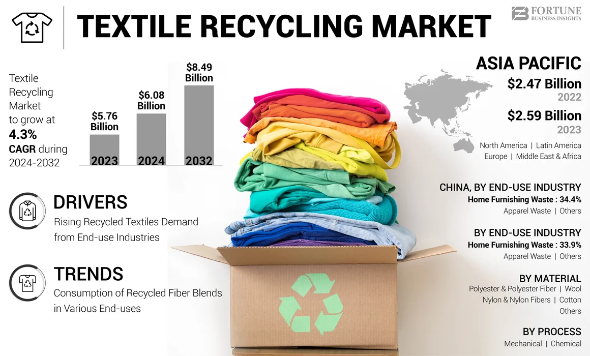 Textile Recycling Market