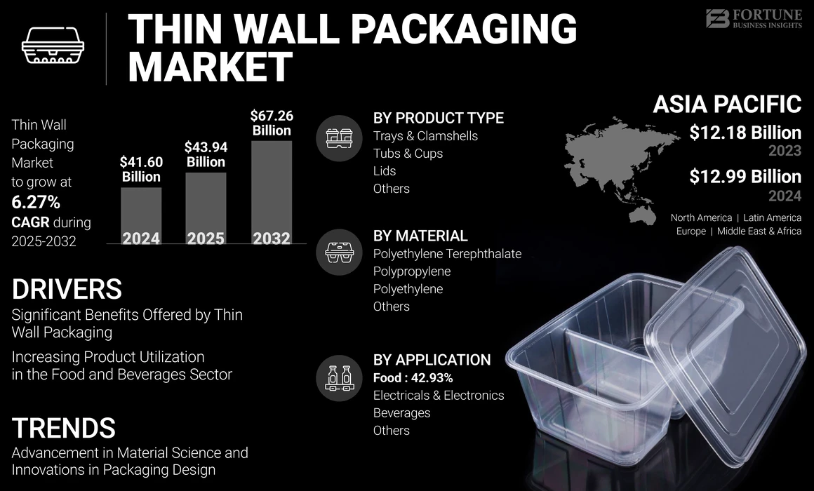 Thin Wall Packaging Market