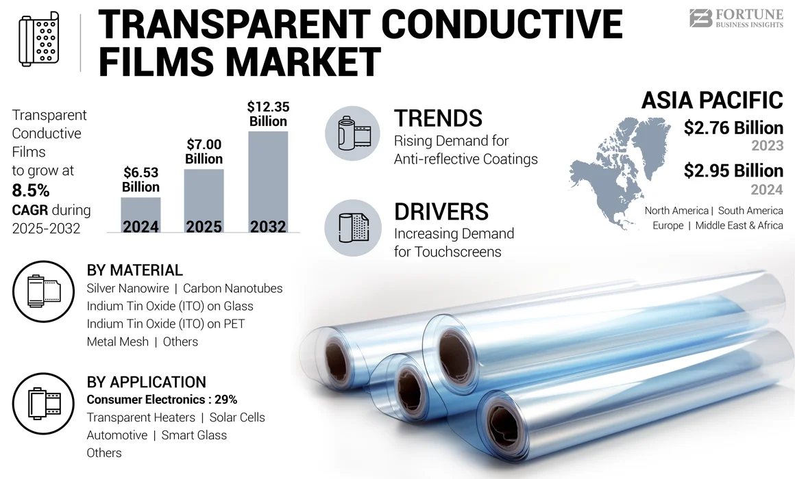 Transparent Conductive Films Market